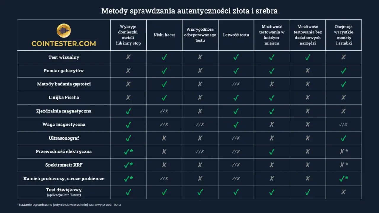 Tabela porównuje metody sprawdzania autentyczności złota, w tym próba Archimedesa (metody badania gęstości).