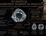 Najdroższy diament na świecie, Cullinan, ważył 3106 karatów. Jego wartość szacuje się na 400-600 milionów USD.