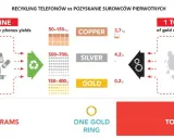 Gdzie sprzedać złoto z elektroniki i nie stracić na wartości?