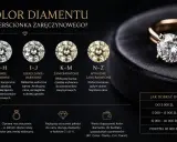 Porównanie barwy diamentów od bezbarwnych (D-F) po wyraźnie zabarwione (N-Z). Wybierz idealny kolor do pierścionka zaręczynowego.