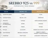 Porównanie srebra 925 i 999: trwałość, wygląd i zastosowanie. Srebro 925 jest praktyczne, 999 luksusowe.