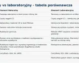 Tabela porównuje diament naturalny i laboratoryjny, podkreślając, że diament laboratoryjny jest tworzony w laboratorium, tańszy i ekologiczny.