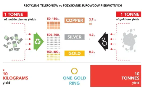 Gdzie sprzedać złoto z elektroniki i nie stracić na wartości?