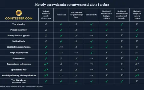 Tabela porównuje metody sprawdzania autentyczności złota, w tym próba Archimedesa (metody badania gęstości).