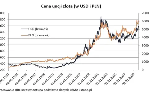 Ile kosztuje uncja złota w dolarach? Sprawdź aktualną cenę i zmiany