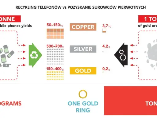 Gdzie sprzedać złoto z elektroniki i nie stracić na wartości?