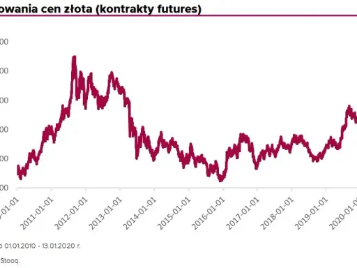 Ile można zarobić na złocie w rok? Zyski i ryzyka inwestycji
