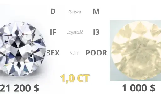 Ile kosztuje 1 karat diamentu? Poznaj ceny i kluczowe czynniki