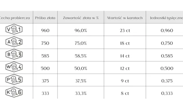 Czy próba złota 375 jest dobra? Poznaj jej zalety i wady