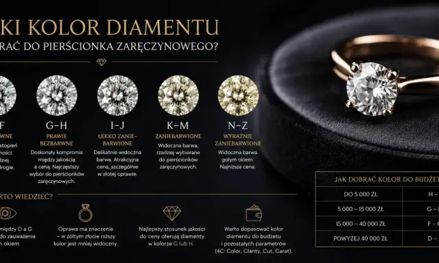 Porównanie barwy diamentów od bezbarwnych (D-F) po wyraźnie zabarwione (N-Z). Wybierz idealny kolor do pierścionka zaręczynowego.