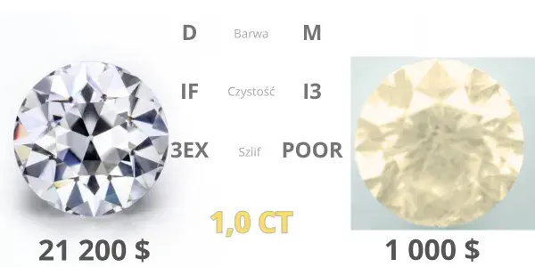 Ile kosztuje 1 karat diamentu? Poznaj ceny i kluczowe czynniki