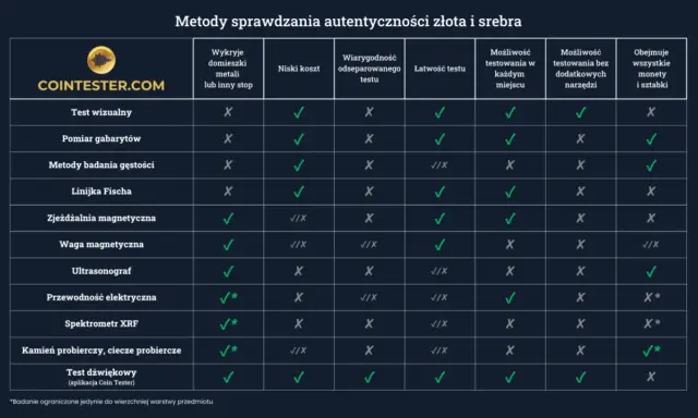 Tabela porównuje metody sprawdzania autentyczności złota, w tym próba Archimedesa (metody badania gęstości).