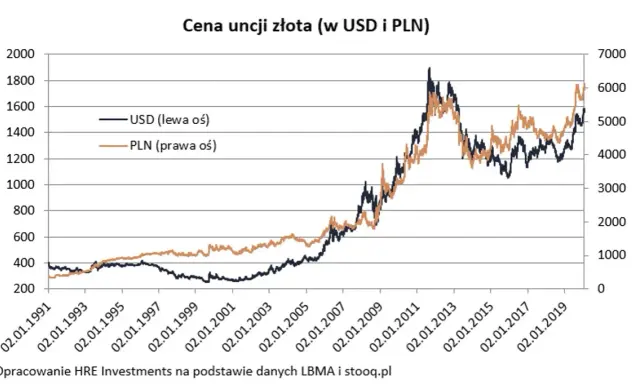 Ile kosztuje uncja złota w dolarach? Sprawdź aktualną cenę i zmiany