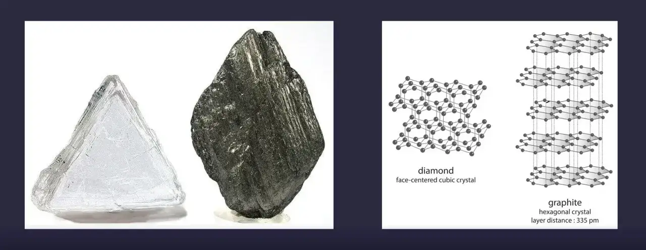 Diament i grafit – dwie formy węgla. Czy diament to węgiel? Tak, oba to czysty węgiel, ale inaczej ułożony.