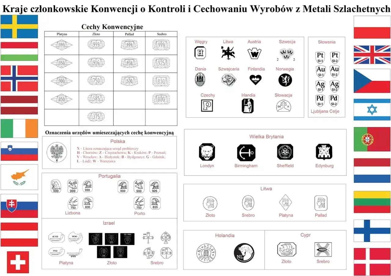 Tablica z oznaczeniami metali szlachetnych i krajów członkowskich konwencji. Widać tu m.in. próby złota, srebra, platyny i palladu, a także symbole cechowania z różnych państw, jak Polska, Portugalia czy Wielka Brytania. Niektóre symbole sugerują warto...