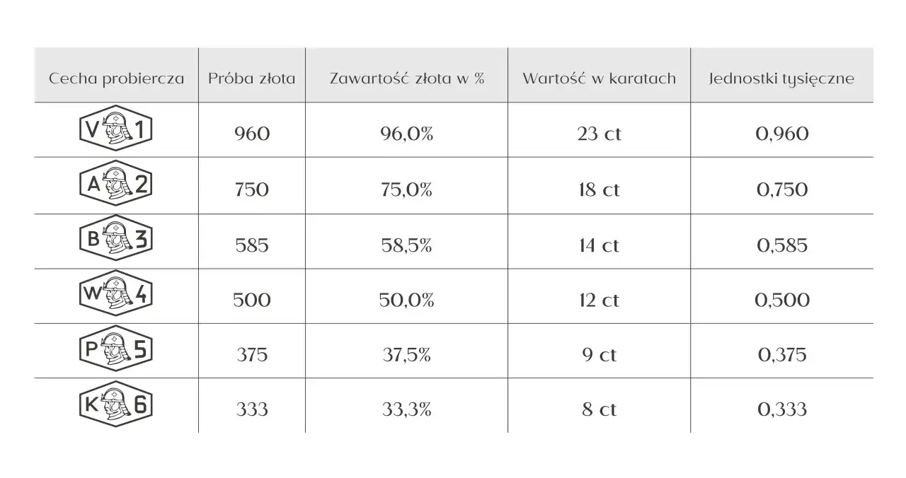 Zdjęcie Próba złota 585 co to znaczy i dlaczego warto ją znać