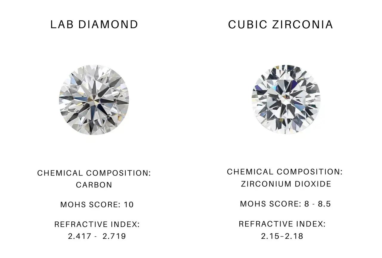 Porównanie: cyrkonia a diament. Diament laboratoryjny (węgiel, twardość 10) i cyrkonia (dwutlenek cyrkonu, twardość 8-8.5).