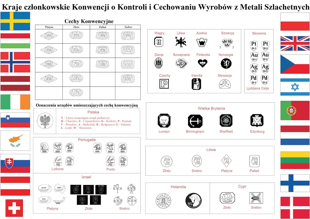 Tablica z oznaczeniami metali szlachetnych z różnych krajów. Czy można sprzedać złoto bez próby? Tak, ale z odpowiednimi oznaczeniami.